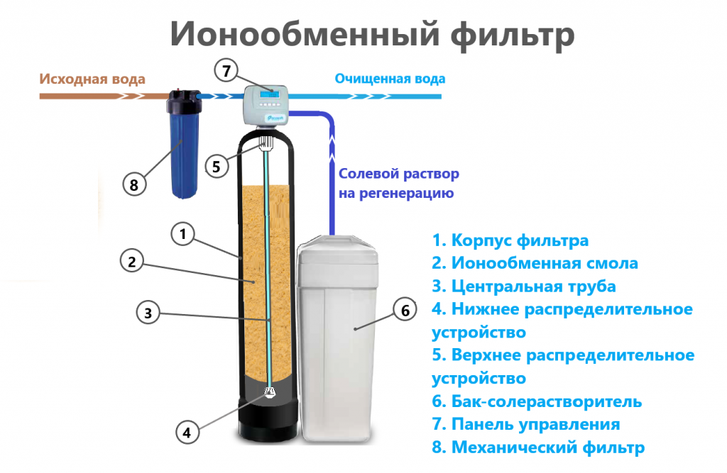 Тест очистки воды. Ионообменный фильтр для умягчения воды схема. Ионообменная очистка воды схема. Схема подключения фильтра с ионообменной смолой. Схема установки ионообменного фильтра.
